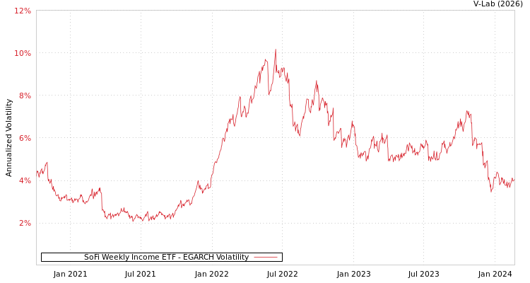 graph of SoFi Weekly Income ETF EGARCH