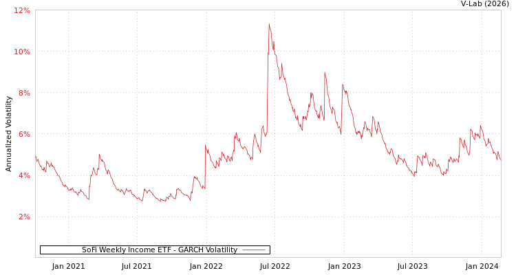 graph of SoFi Weekly Income ETF GARCH