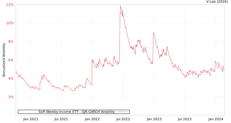 graph of SoFi Weekly Income ETF GJR-GARCH