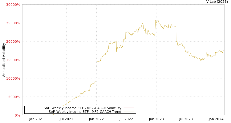 graph of SoFi Weekly Income ETF MF2-GARCH