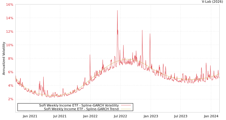 graph of SoFi Weekly Income ETF SGARCH