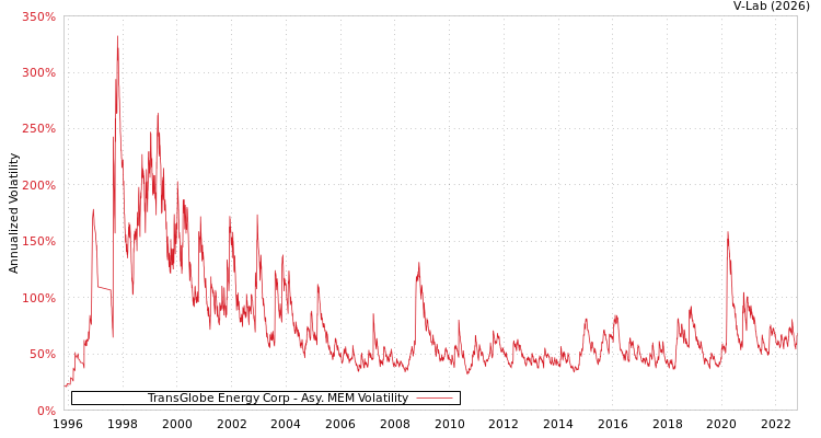 graph of TransGlobe Energy Corp AMEM