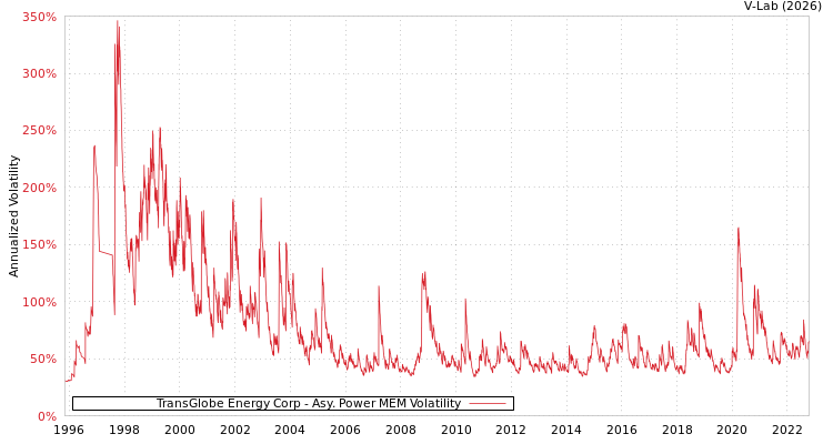 graph of TransGlobe Energy Corp APMEM