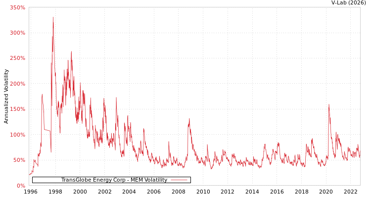 graph of TransGlobe Energy Corp MEM