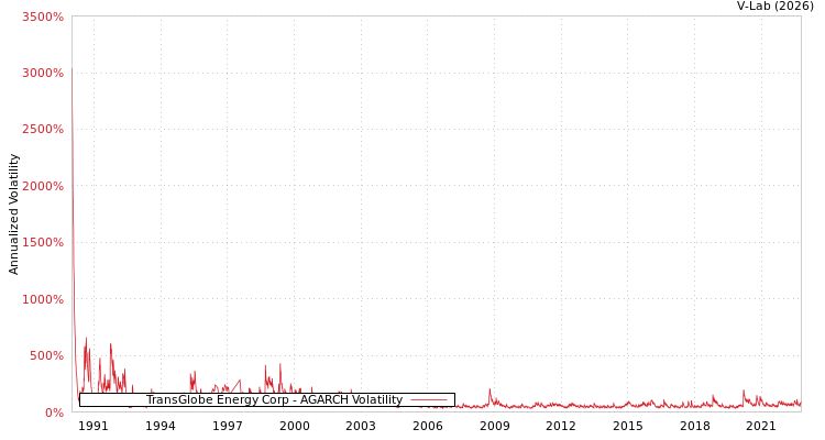 graph of TransGlobe Energy Corp AGARCH