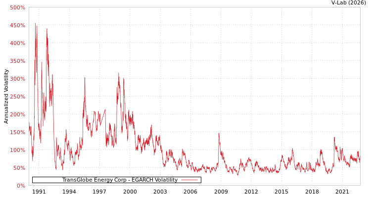 graph of TransGlobe Energy Corp EGARCH