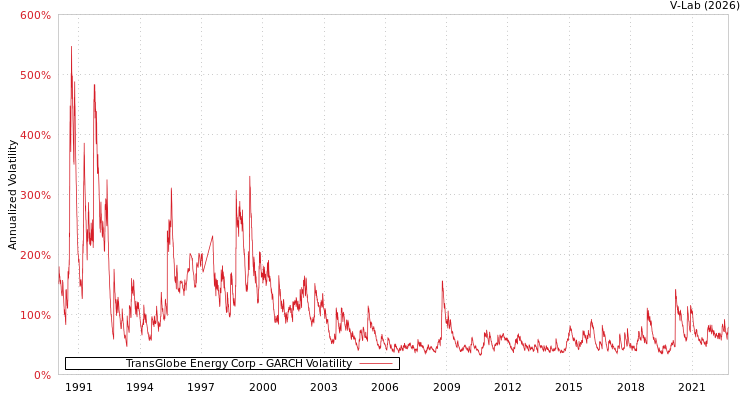 graph of TransGlobe Energy Corp GARCH
