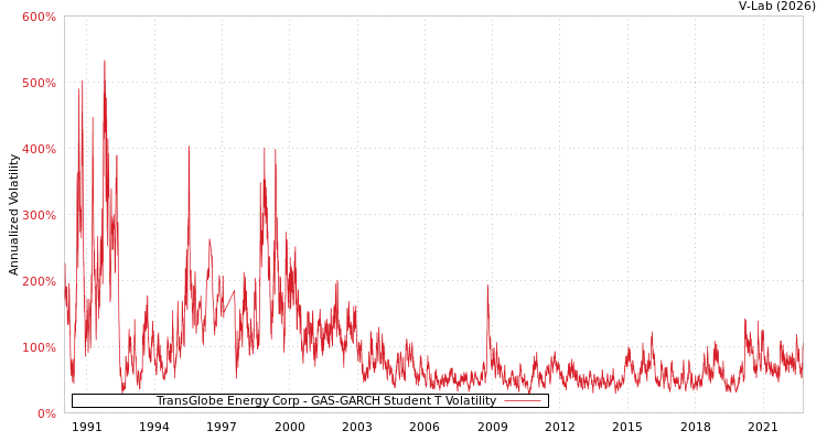 graph of TransGlobe Energy Corp GAS-GARCH-T