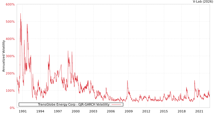 graph of TransGlobe Energy Corp GJR-GARCH