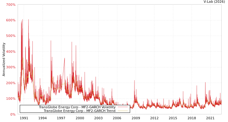 graph of TransGlobe Energy Corp MF2-GARCH