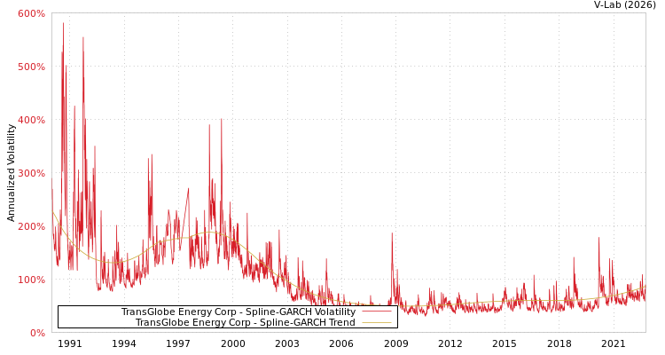 graph of TransGlobe Energy Corp SGARCH
