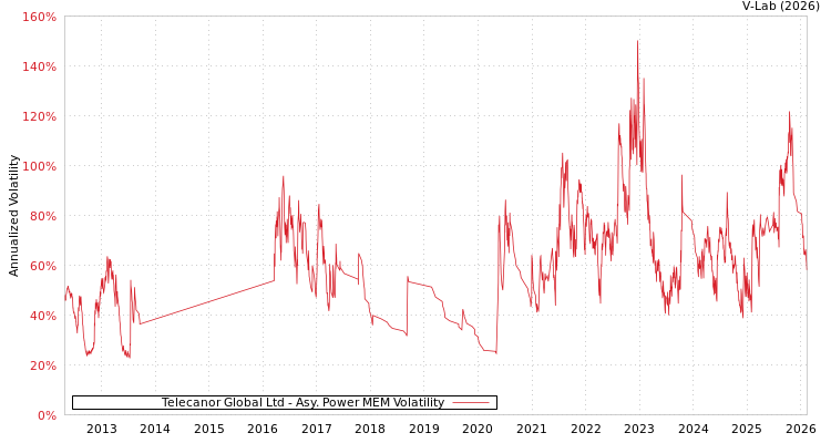 graph of Telecanor Global Ltd APMEM