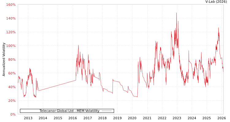 graph of Telecanor Global Ltd MEM