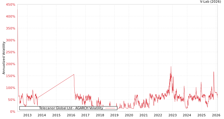 graph of Telecanor Global Ltd AGARCH