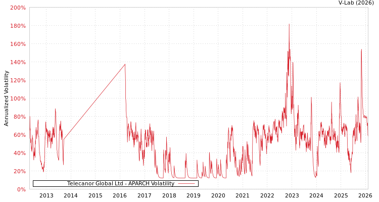 graph of Telecanor Global Ltd APARCH