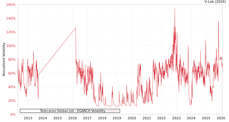 graph of Telecanor Global Ltd EGARCH