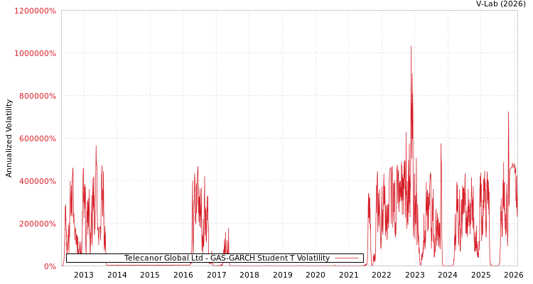 graph of Telecanor Global Ltd GAS-GARCH-T