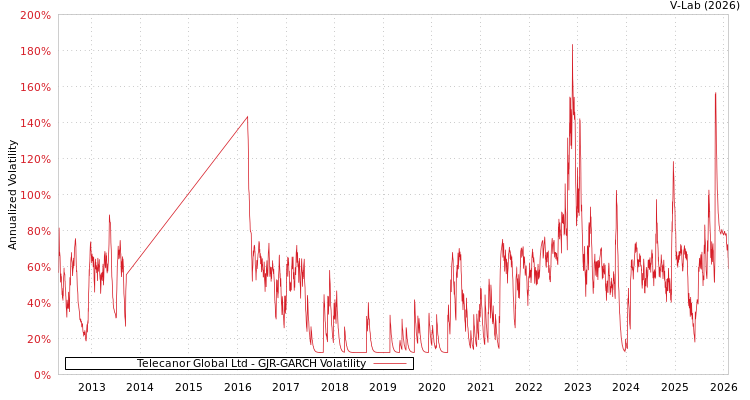 graph of Telecanor Global Ltd GJR-GARCH