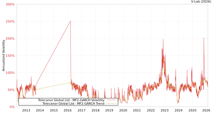 graph of Telecanor Global Ltd MF2-GARCH
