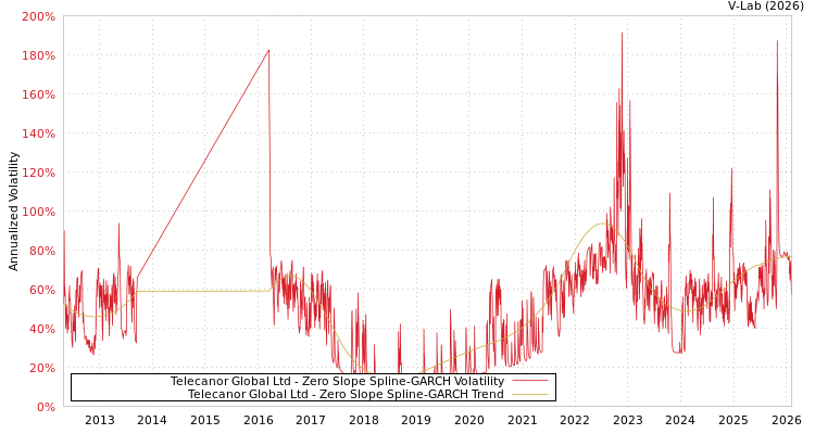 graph of Telecanor Global Ltd S0GARCH