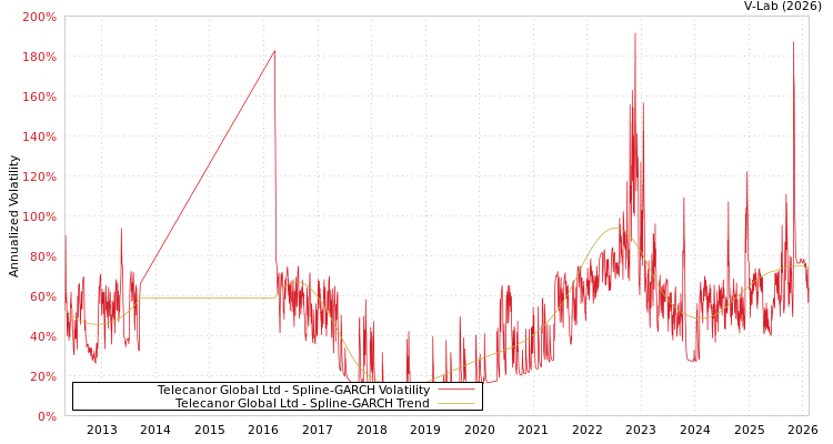 graph of Telecanor Global Ltd SGARCH