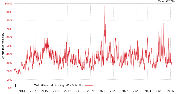 graph of Tariq Glass Ind Ltd AMEM