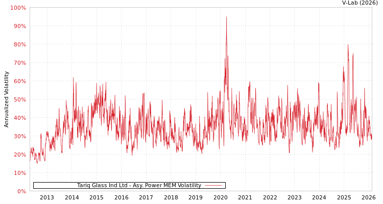 graph of Tariq Glass Ind Ltd APMEM