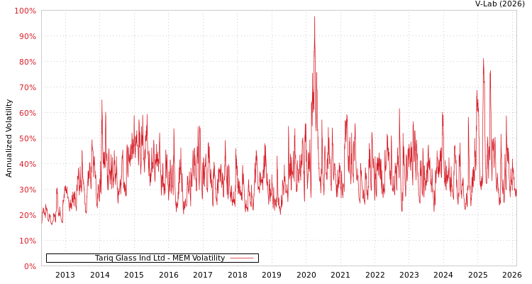 graph of Tariq Glass Ind Ltd MEM