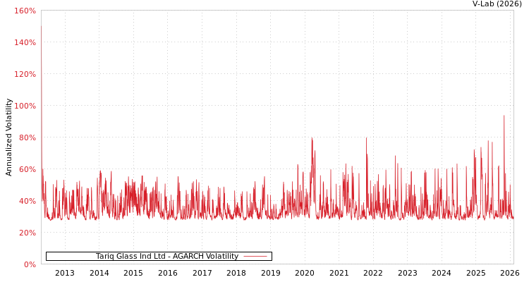 graph of Tariq Glass Ind Ltd AGARCH