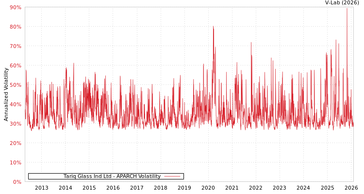 graph of Tariq Glass Ind Ltd APARCH