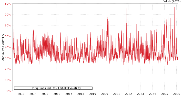 graph of Tariq Glass Ind Ltd EGARCH