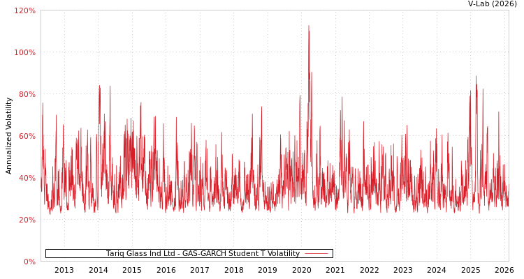 graph of Tariq Glass Ind Ltd GAS-GARCH-T