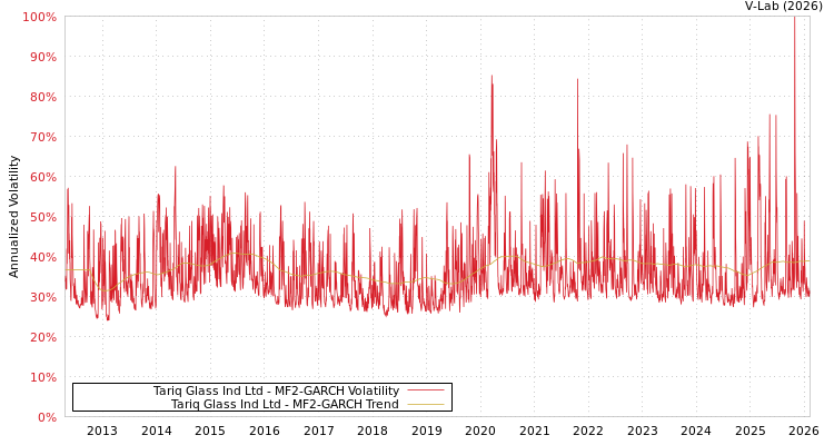 graph of Tariq Glass Ind Ltd MF2-GARCH
