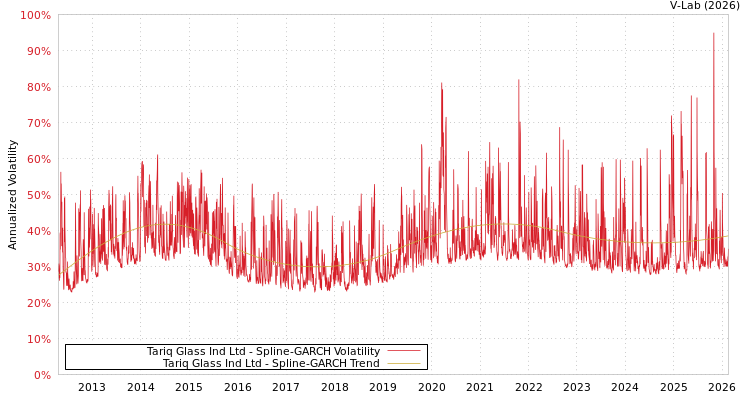 graph of Tariq Glass Ind Ltd SGARCH