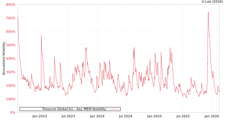 graph of Treasure Global Inc AMEM