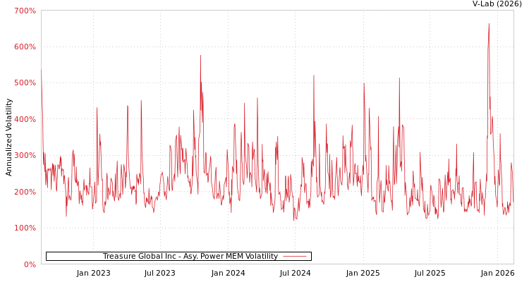 graph of Treasure Global Inc APMEM