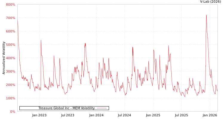 graph of Treasure Global Inc MEM