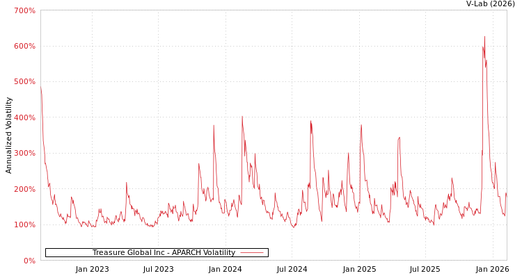 graph of Treasure Global Inc APARCH