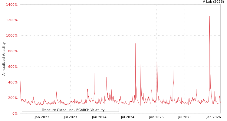 graph of Treasure Global Inc EGARCH