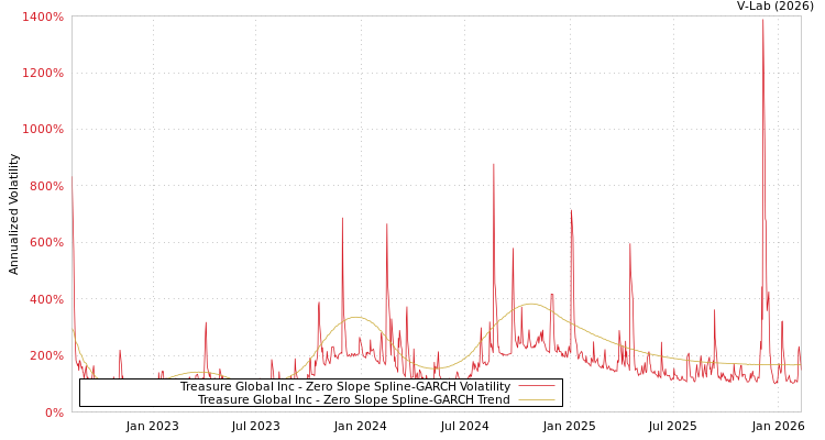 graph of Treasure Global Inc S0GARCH