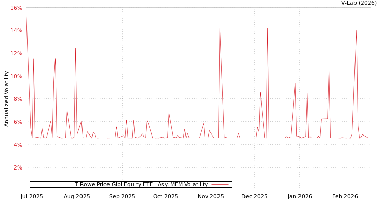 graph of T Rowe Price Glbl Equity ETF AMEM