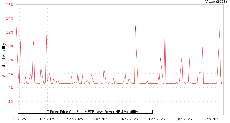 graph of T Rowe Price Glbl Equity ETF APMEM