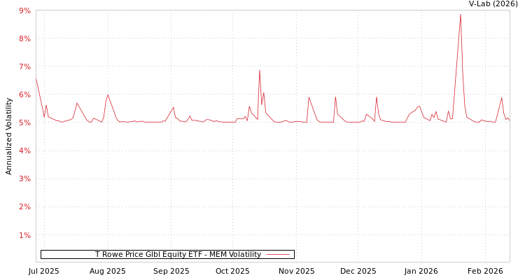 graph of T Rowe Price Glbl Equity ETF MEM
