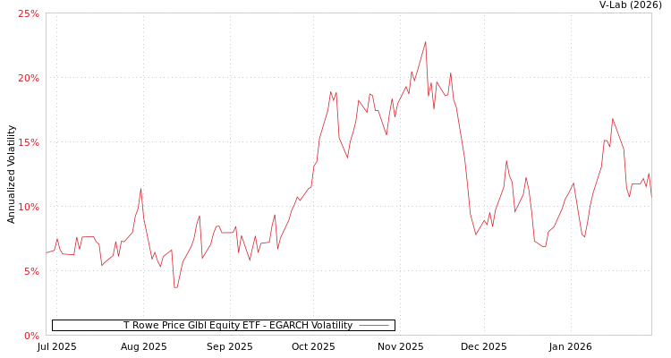 graph of T Rowe Price Glbl Equity ETF EGARCH
