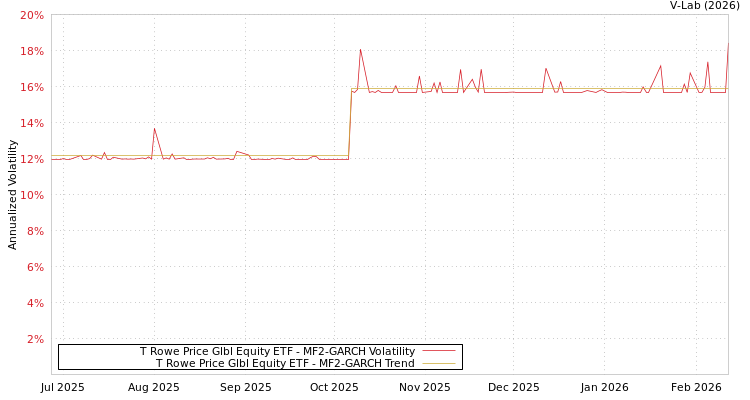 graph of T Rowe Price Glbl Equity ETF MF2-GARCH