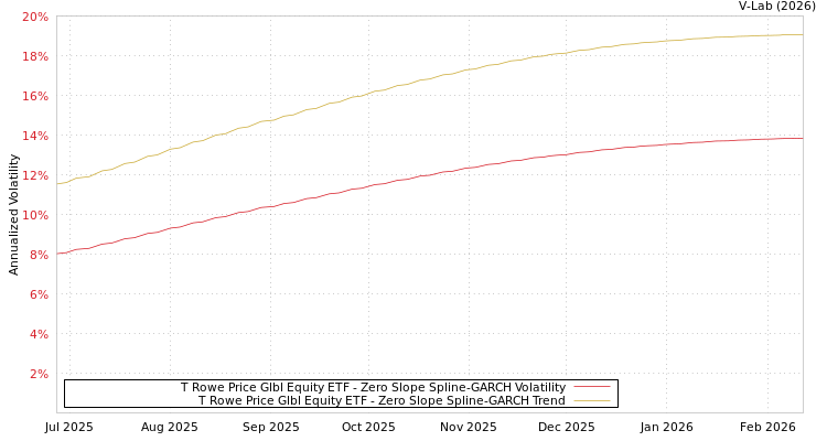 graph of T Rowe Price Glbl Equity ETF S0GARCH
