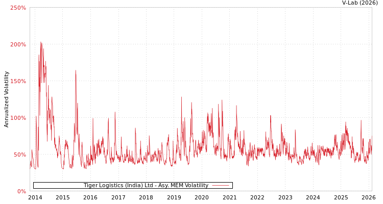 graph of Tiger Logistics (India) Ltd AMEM