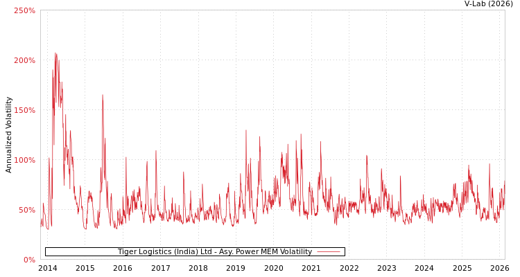 graph of Tiger Logistics (India) Ltd APMEM