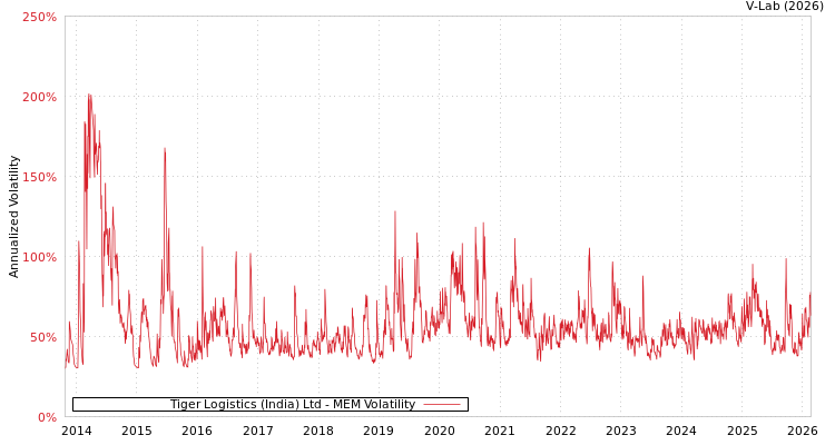 graph of Tiger Logistics (India) Ltd MEM