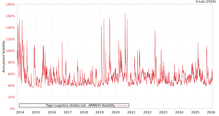 graph of Tiger Logistics (India) Ltd APARCH